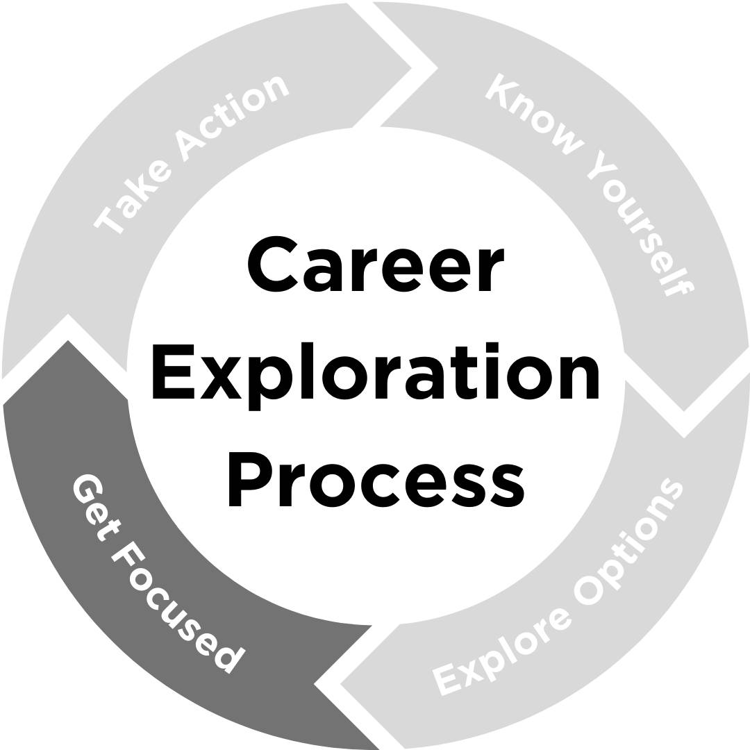 wheel of career exploration: get focused